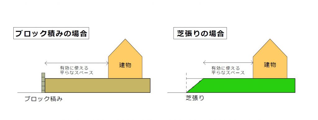 法面芝生仕上げ　有効スペースの違い